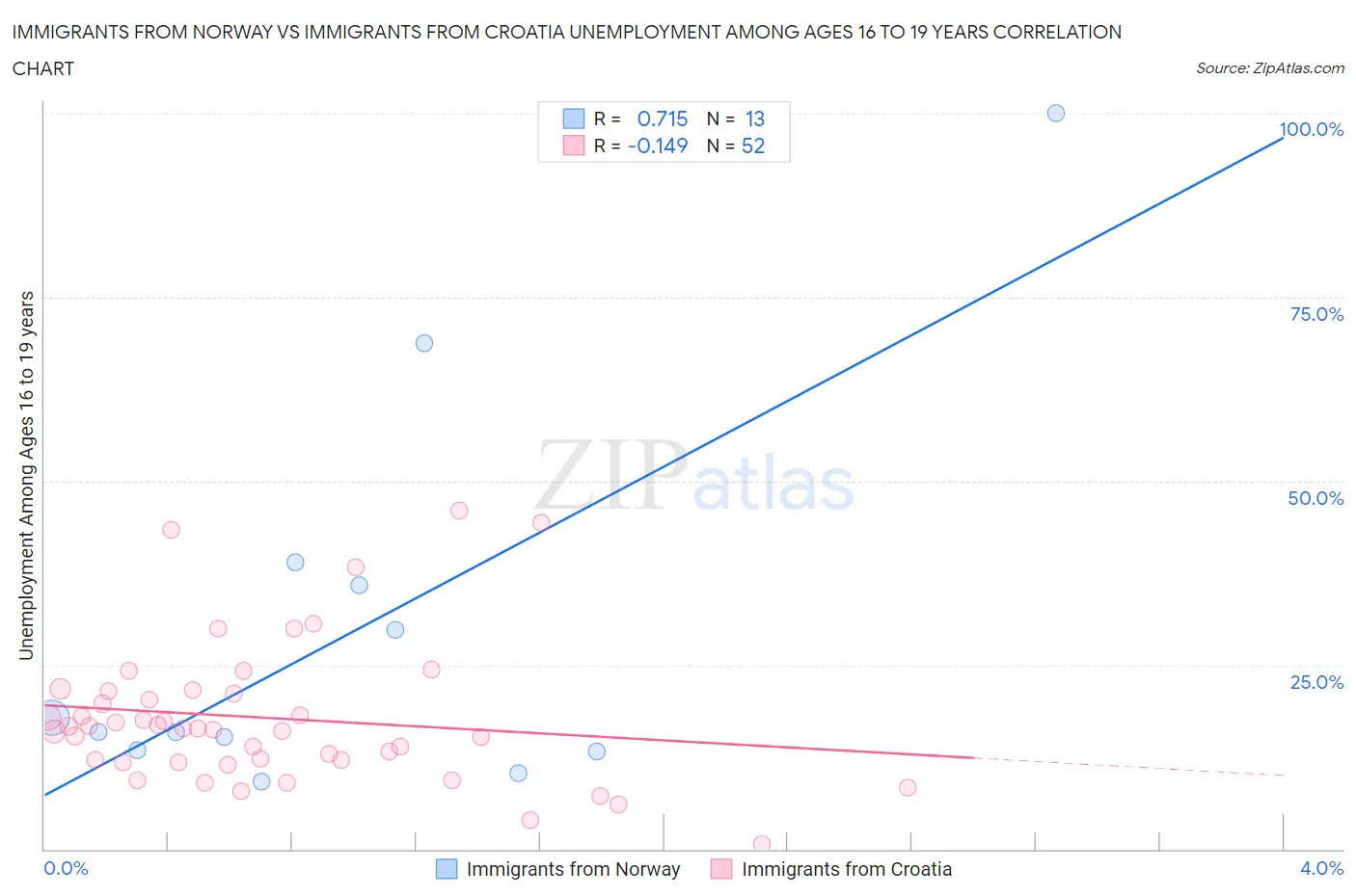 Immigrants from Norway vs Immigrants from Croatia Unemployment Among Ages 16 to 19 years