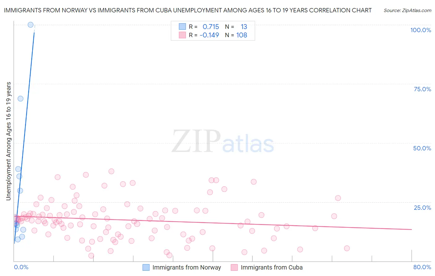 Immigrants from Norway vs Immigrants from Cuba Unemployment Among Ages 16 to 19 years