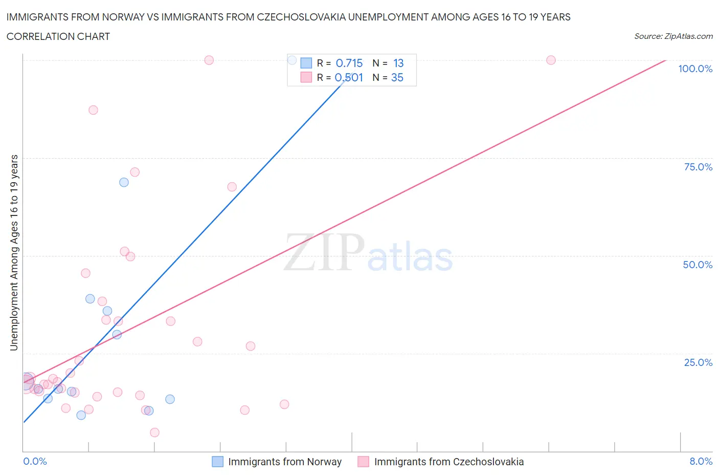 Immigrants from Norway vs Immigrants from Czechoslovakia Unemployment Among Ages 16 to 19 years