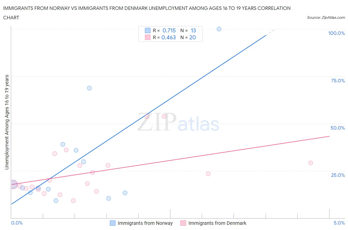 Immigrants from Norway vs Immigrants from Denmark Unemployment Among Ages 16 to 19 years