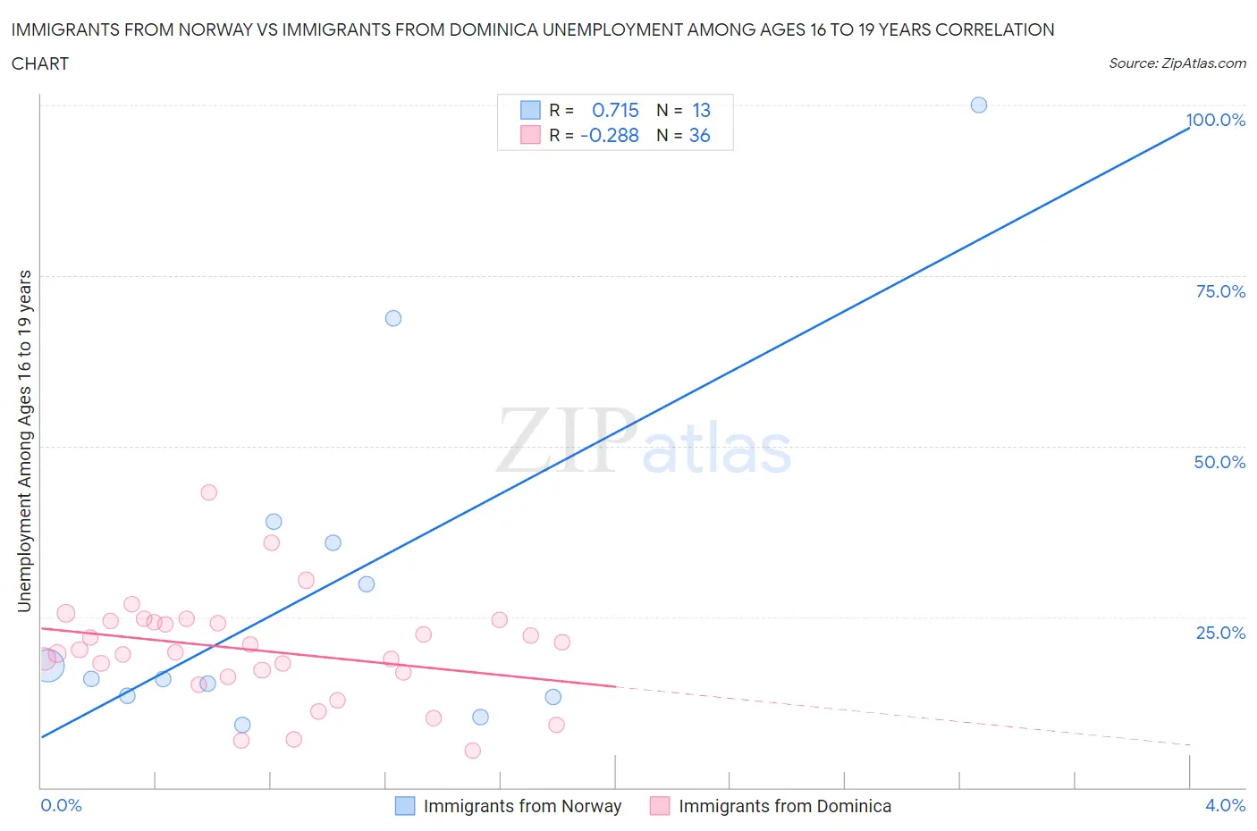 Immigrants from Norway vs Immigrants from Dominica Unemployment Among Ages 16 to 19 years