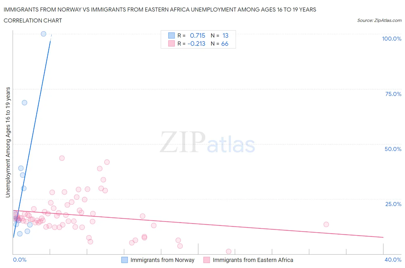 Immigrants from Norway vs Immigrants from Eastern Africa Unemployment Among Ages 16 to 19 years