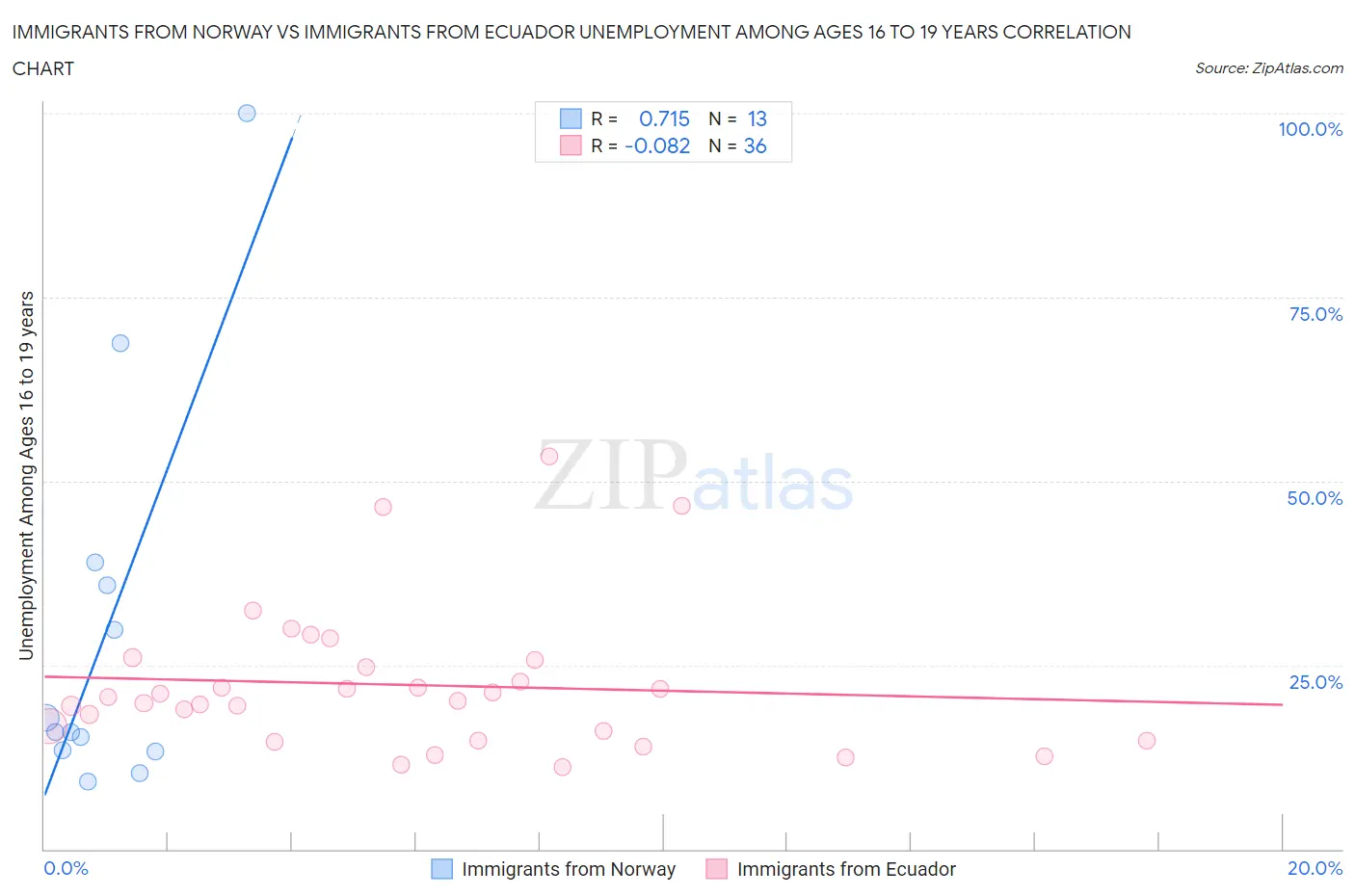 Immigrants from Norway vs Immigrants from Ecuador Unemployment Among Ages 16 to 19 years