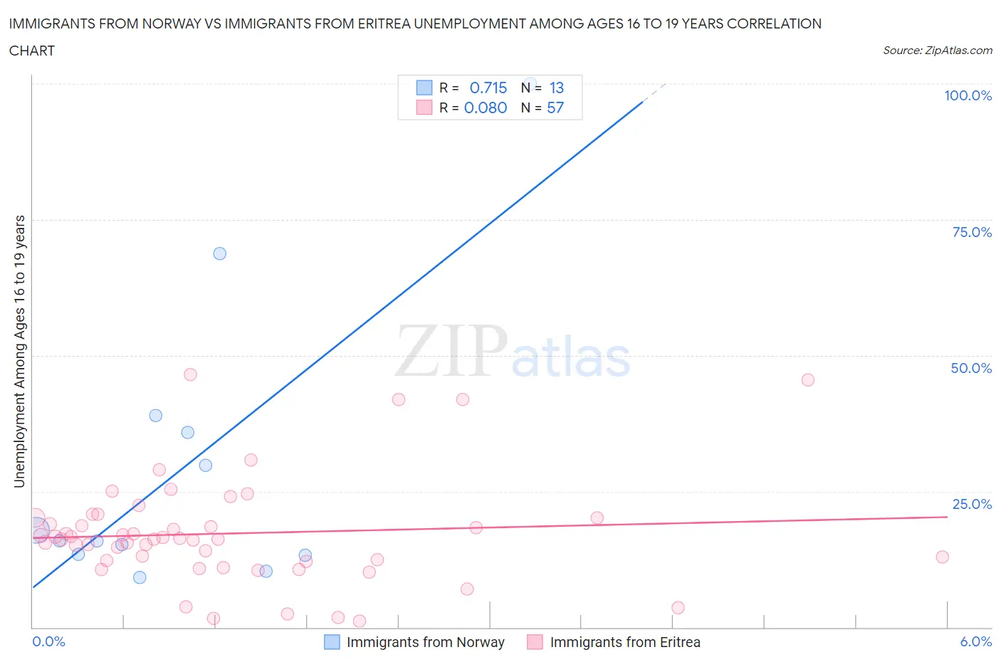 Immigrants from Norway vs Immigrants from Eritrea Unemployment Among Ages 16 to 19 years