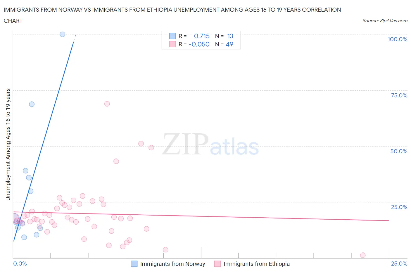 Immigrants from Norway vs Immigrants from Ethiopia Unemployment Among Ages 16 to 19 years