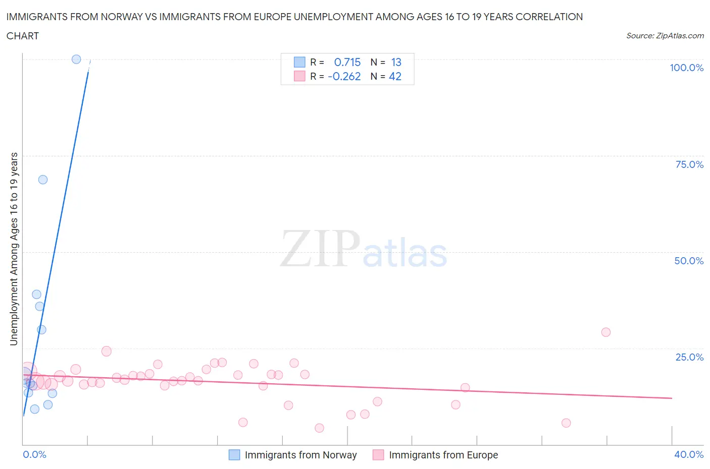 Immigrants from Norway vs Immigrants from Europe Unemployment Among Ages 16 to 19 years