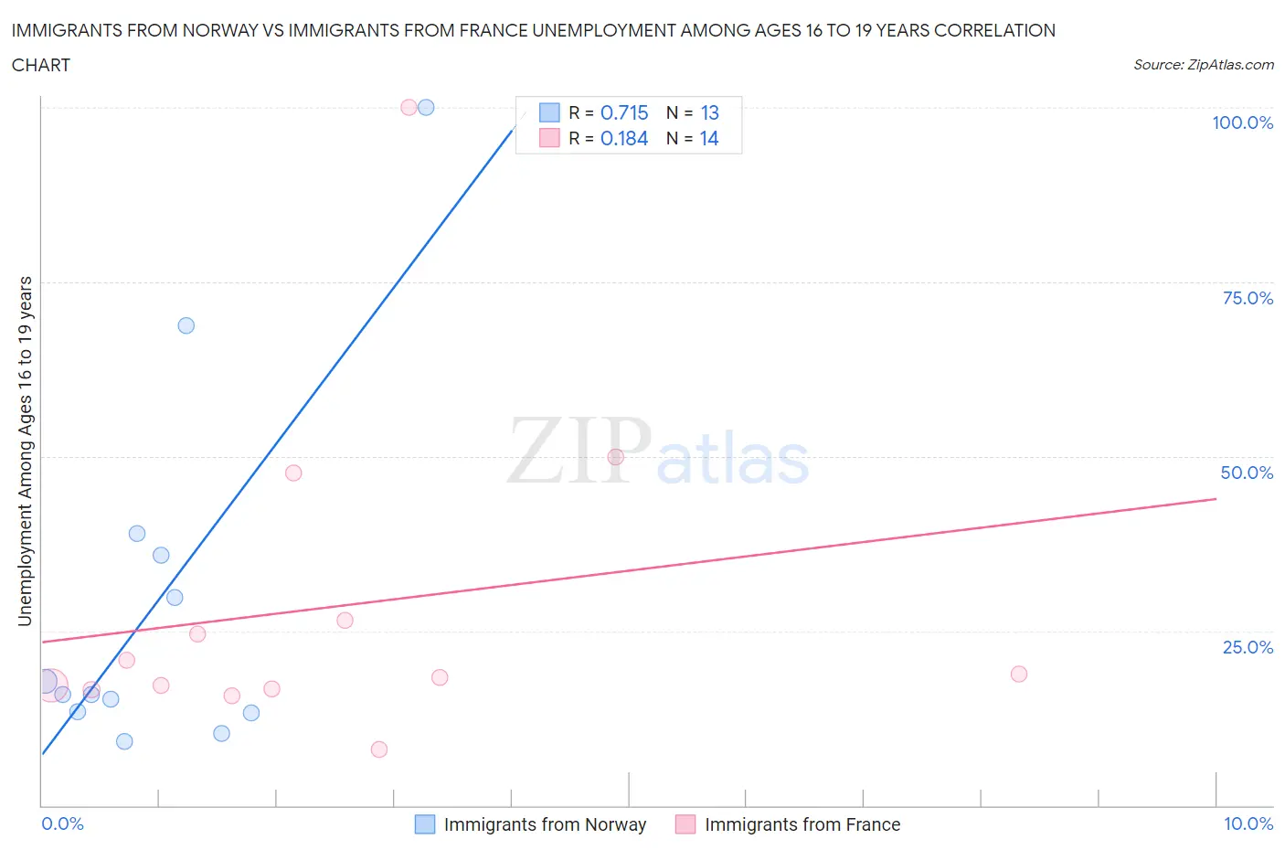 Immigrants from Norway vs Immigrants from France Unemployment Among Ages 16 to 19 years