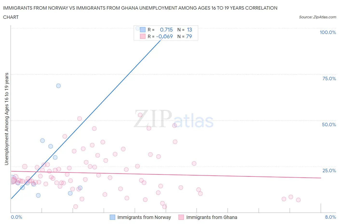 Immigrants from Norway vs Immigrants from Ghana Unemployment Among Ages 16 to 19 years