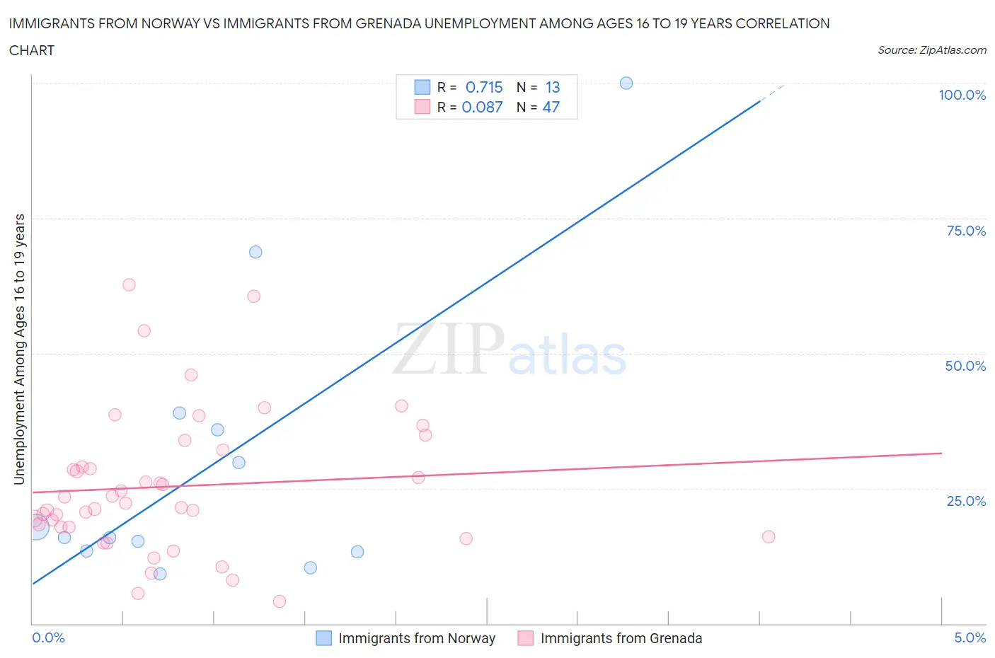 Immigrants from Norway vs Immigrants from Grenada Unemployment Among Ages 16 to 19 years