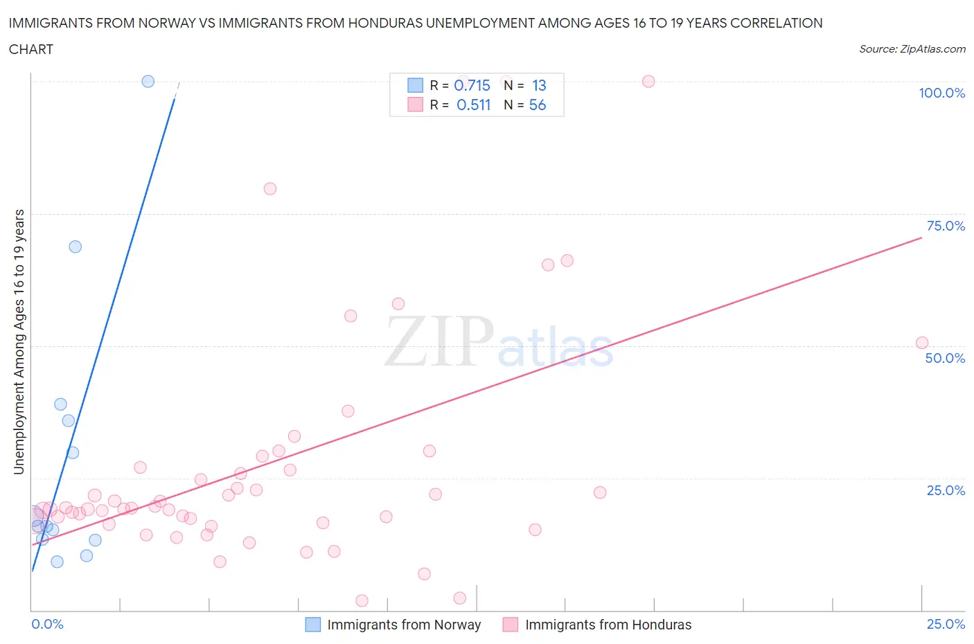 Immigrants from Norway vs Immigrants from Honduras Unemployment Among Ages 16 to 19 years