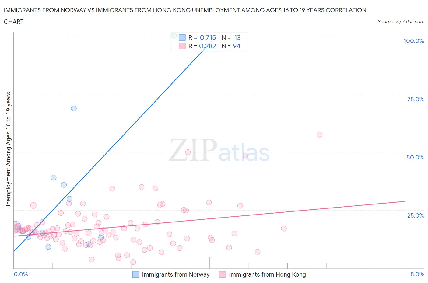 Immigrants from Norway vs Immigrants from Hong Kong Unemployment Among Ages 16 to 19 years