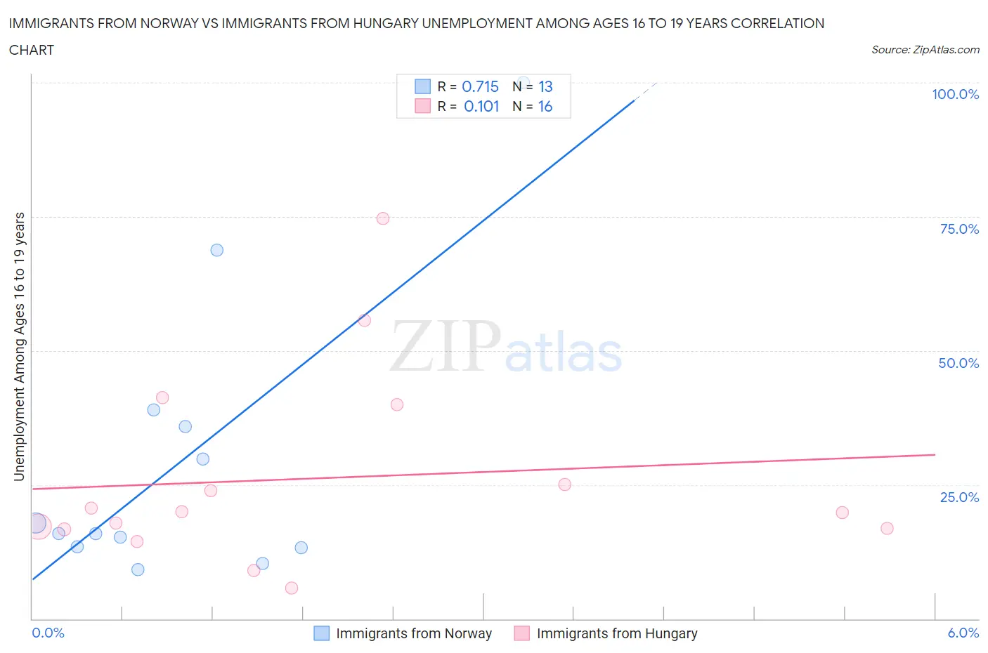 Immigrants from Norway vs Immigrants from Hungary Unemployment Among Ages 16 to 19 years
