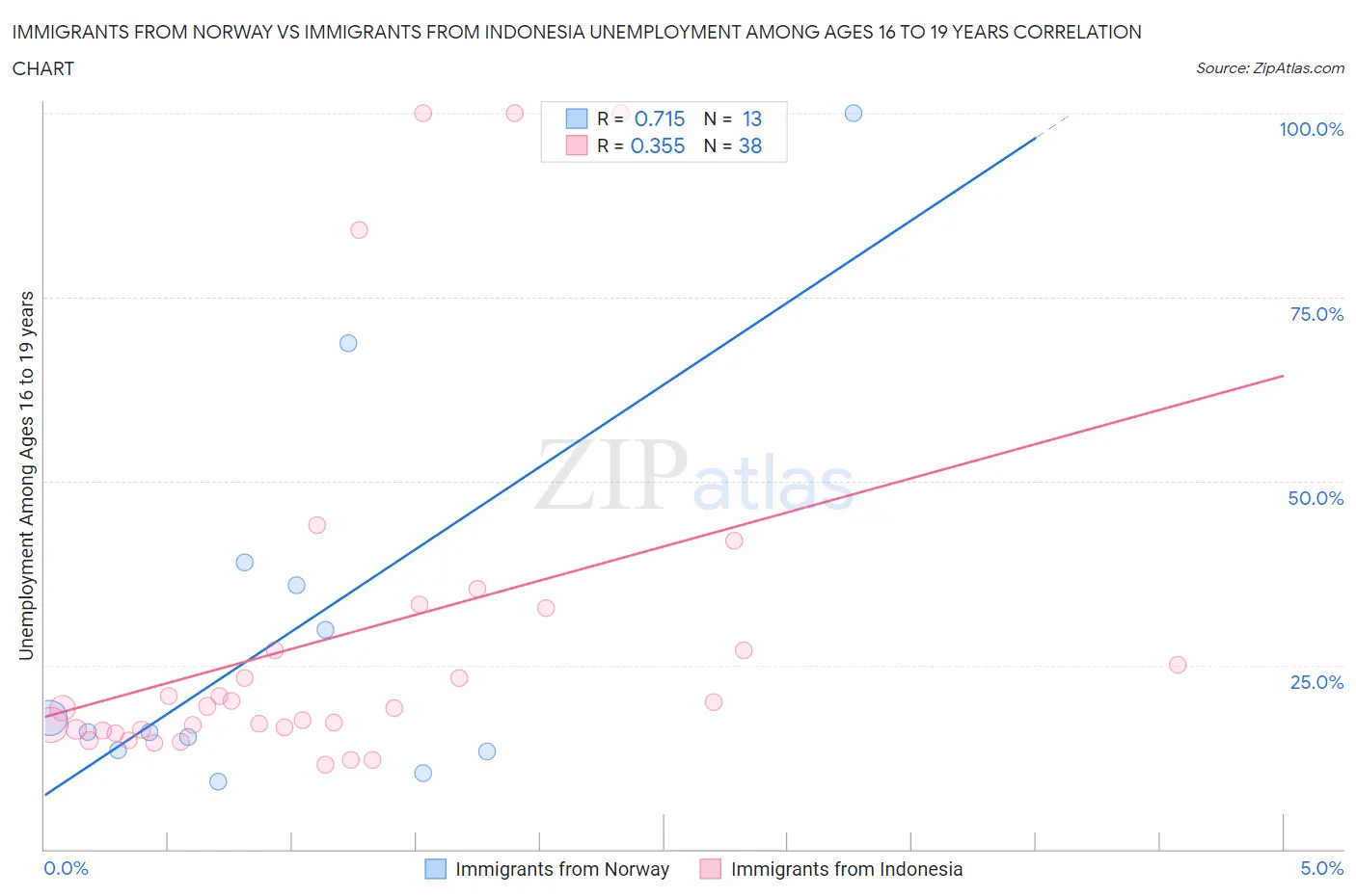 Immigrants from Norway vs Immigrants from Indonesia Unemployment Among Ages 16 to 19 years