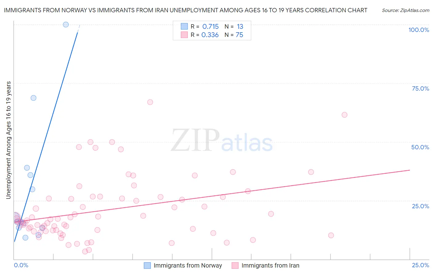 Immigrants from Norway vs Immigrants from Iran Unemployment Among Ages 16 to 19 years