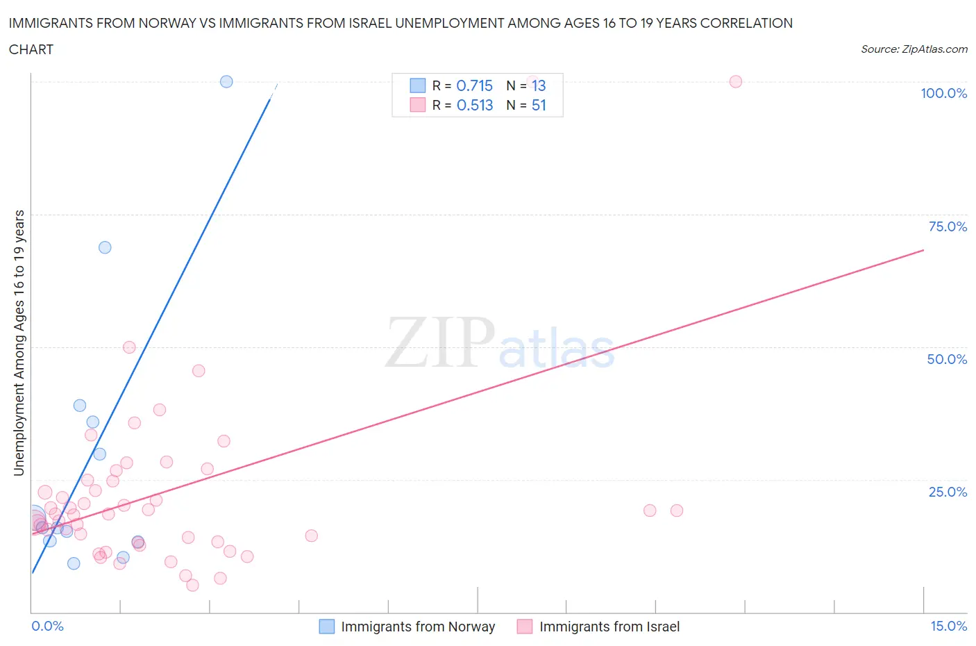 Immigrants from Norway vs Immigrants from Israel Unemployment Among Ages 16 to 19 years