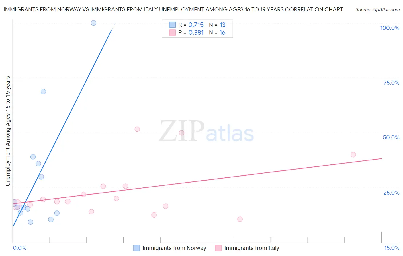 Immigrants from Norway vs Immigrants from Italy Unemployment Among Ages 16 to 19 years