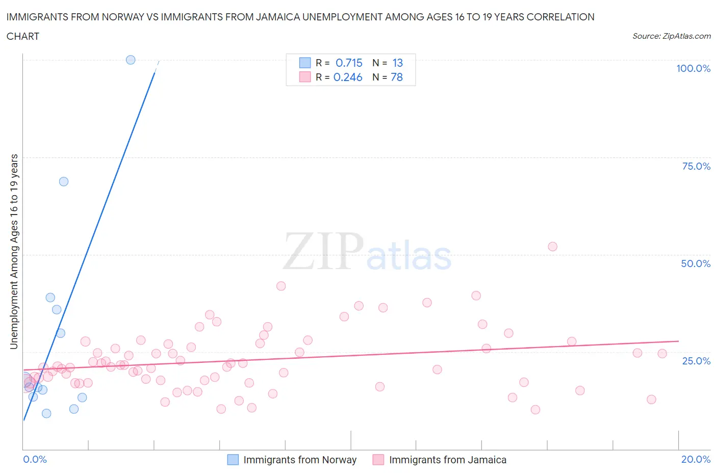 Immigrants from Norway vs Immigrants from Jamaica Unemployment Among Ages 16 to 19 years