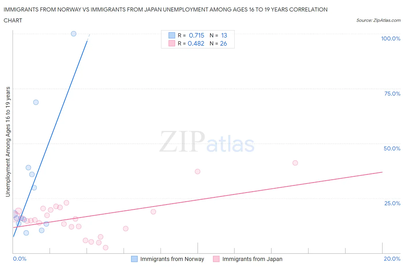 Immigrants from Norway vs Immigrants from Japan Unemployment Among Ages 16 to 19 years
