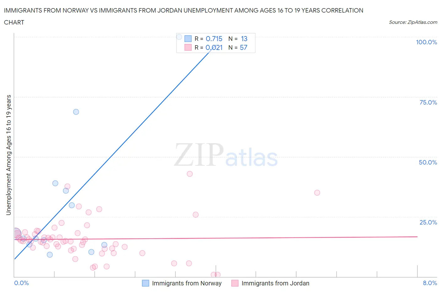 Immigrants from Norway vs Immigrants from Jordan Unemployment Among Ages 16 to 19 years