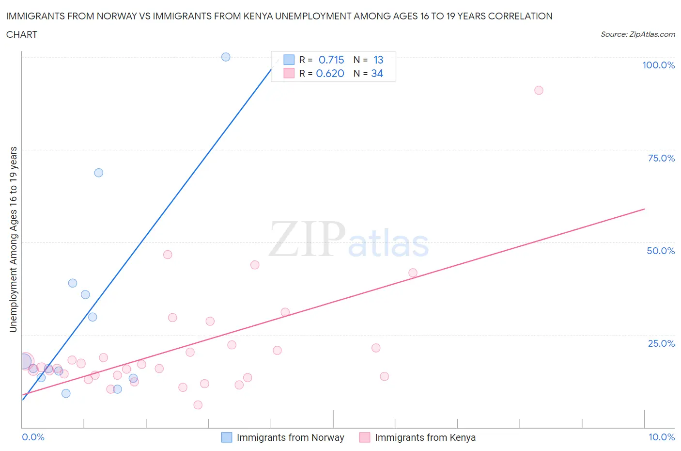 Immigrants from Norway vs Immigrants from Kenya Unemployment Among Ages 16 to 19 years