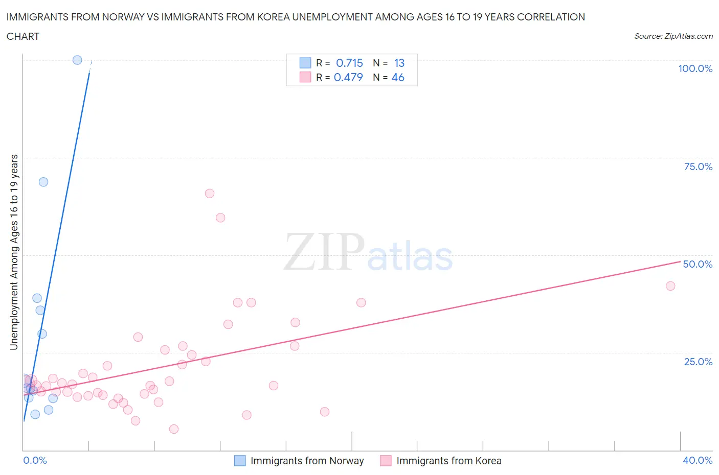 Immigrants from Norway vs Immigrants from Korea Unemployment Among Ages 16 to 19 years