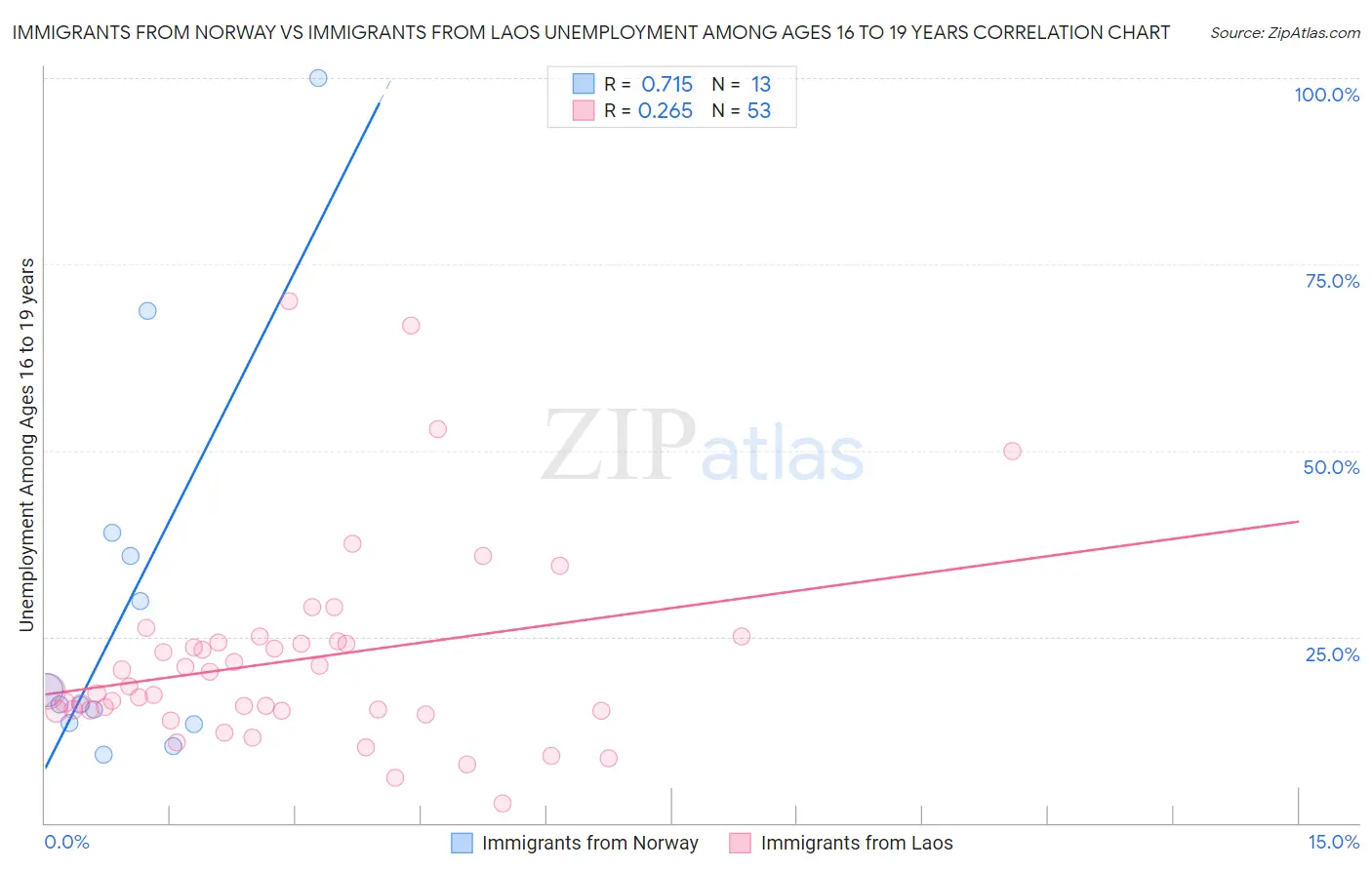 Immigrants from Norway vs Immigrants from Laos Unemployment Among Ages 16 to 19 years