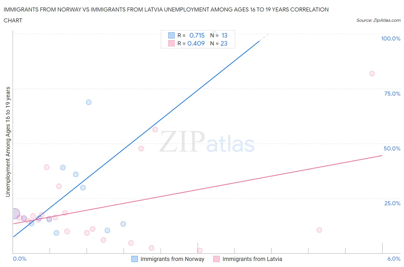 Immigrants from Norway vs Immigrants from Latvia Unemployment Among Ages 16 to 19 years