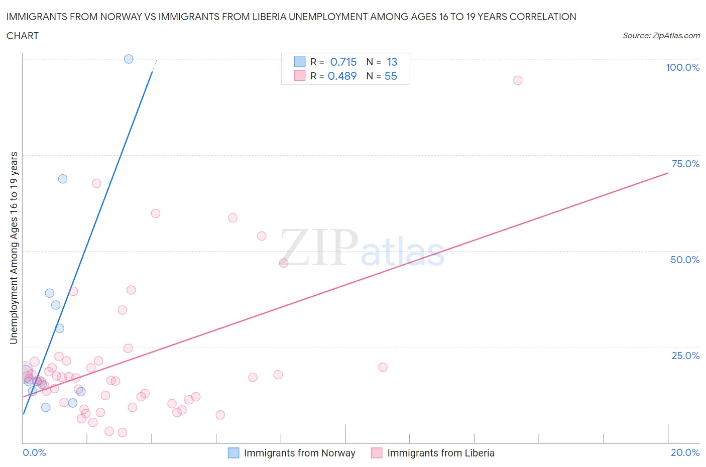 Immigrants from Norway vs Immigrants from Liberia Unemployment Among Ages 16 to 19 years