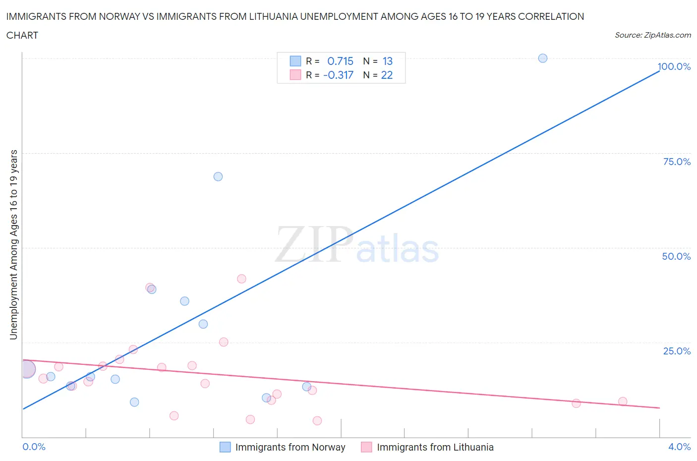 Immigrants from Norway vs Immigrants from Lithuania Unemployment Among Ages 16 to 19 years