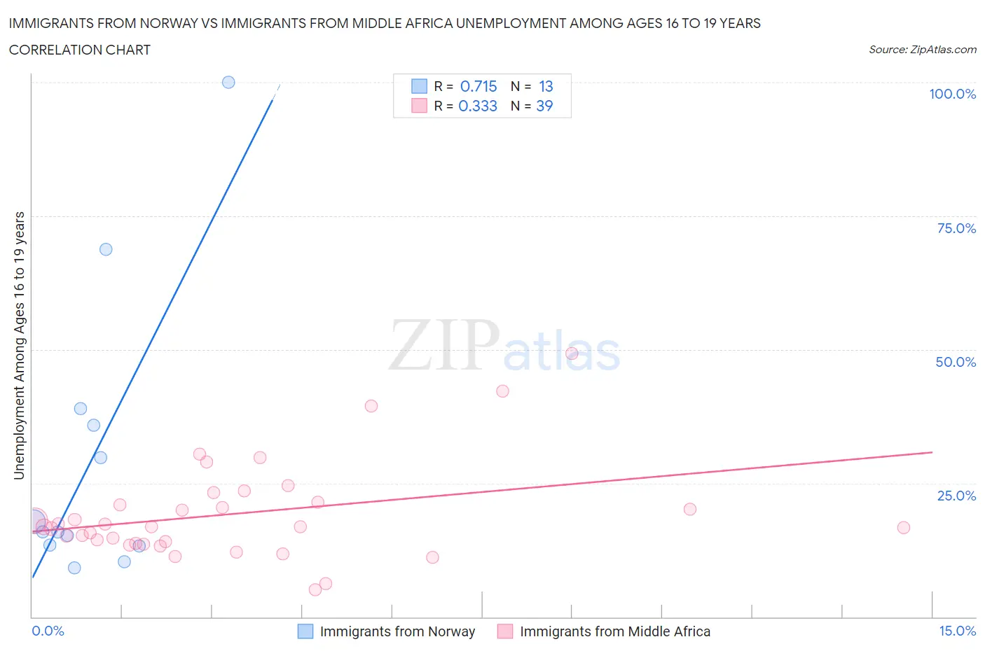Immigrants from Norway vs Immigrants from Middle Africa Unemployment Among Ages 16 to 19 years