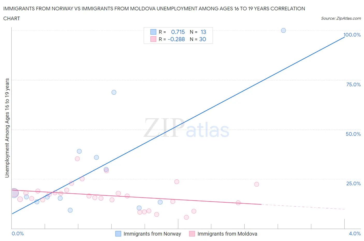 Immigrants from Norway vs Immigrants from Moldova Unemployment Among Ages 16 to 19 years