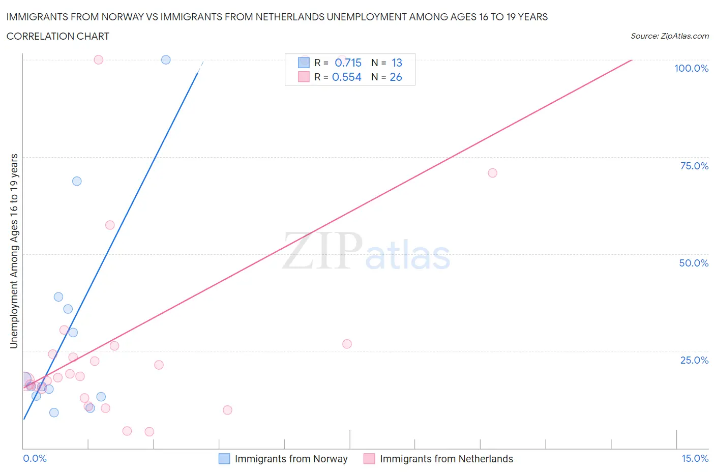 Immigrants from Norway vs Immigrants from Netherlands Unemployment Among Ages 16 to 19 years
