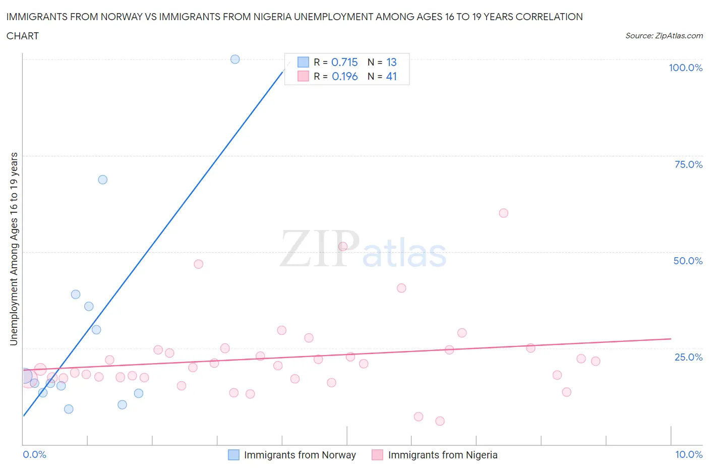 Immigrants from Norway vs Immigrants from Nigeria Unemployment Among Ages 16 to 19 years