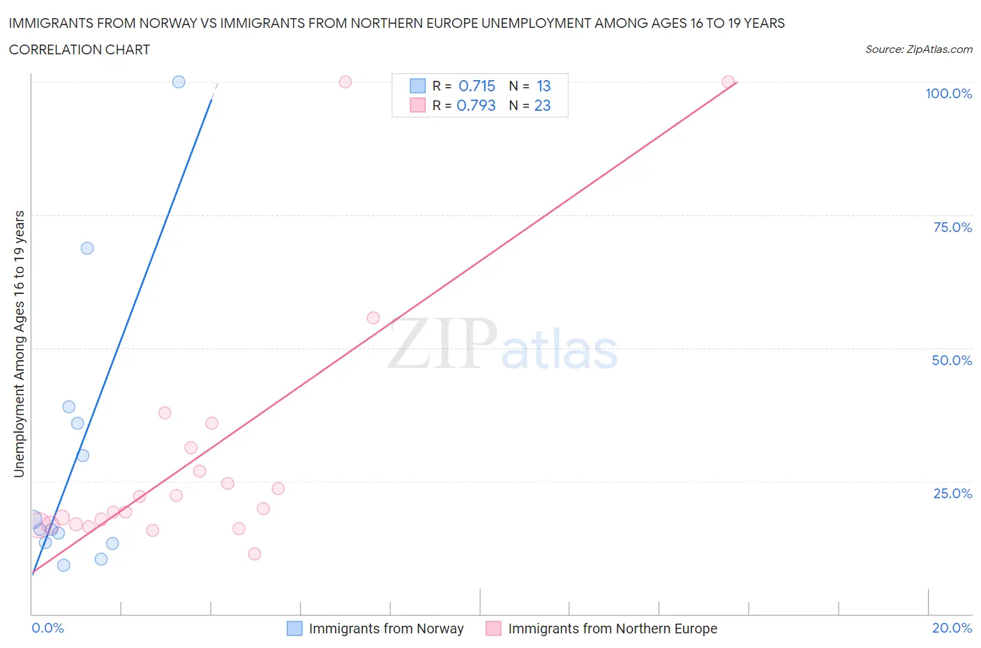 Immigrants from Norway vs Immigrants from Northern Europe Unemployment Among Ages 16 to 19 years