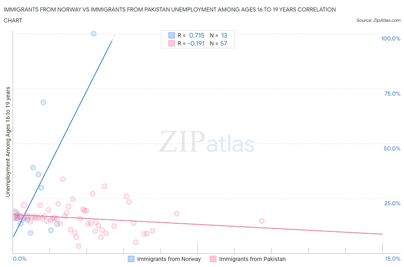 Immigrants from Norway vs Immigrants from Pakistan Unemployment Among Ages 16 to 19 years