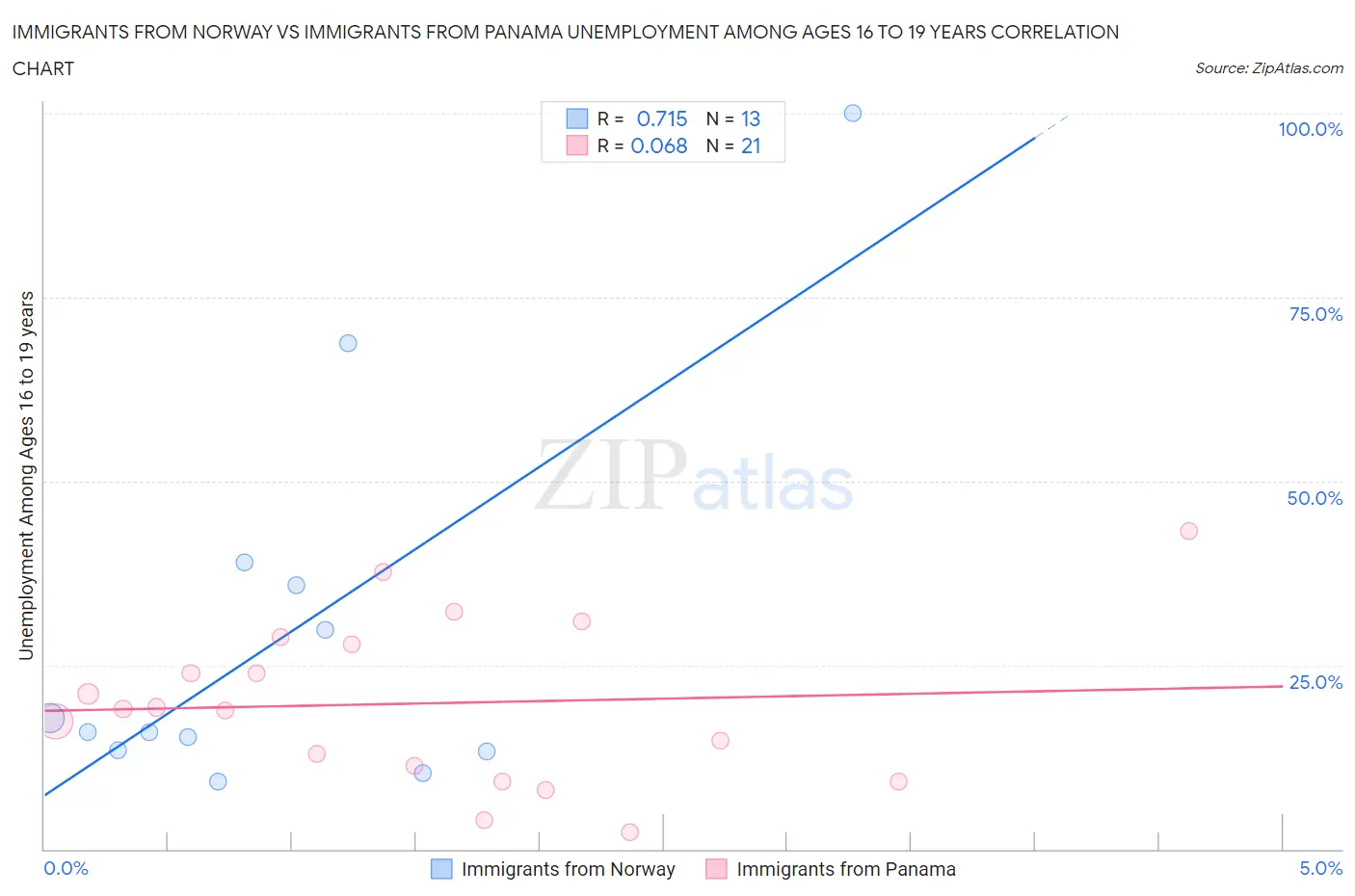 Immigrants from Norway vs Immigrants from Panama Unemployment Among Ages 16 to 19 years