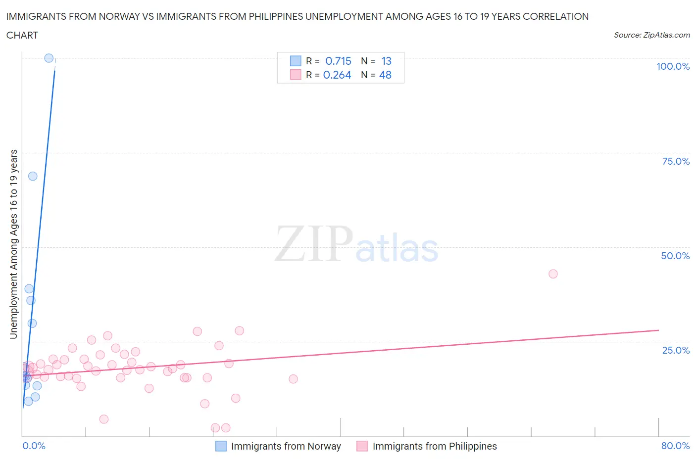 Immigrants from Norway vs Immigrants from Philippines Unemployment Among Ages 16 to 19 years