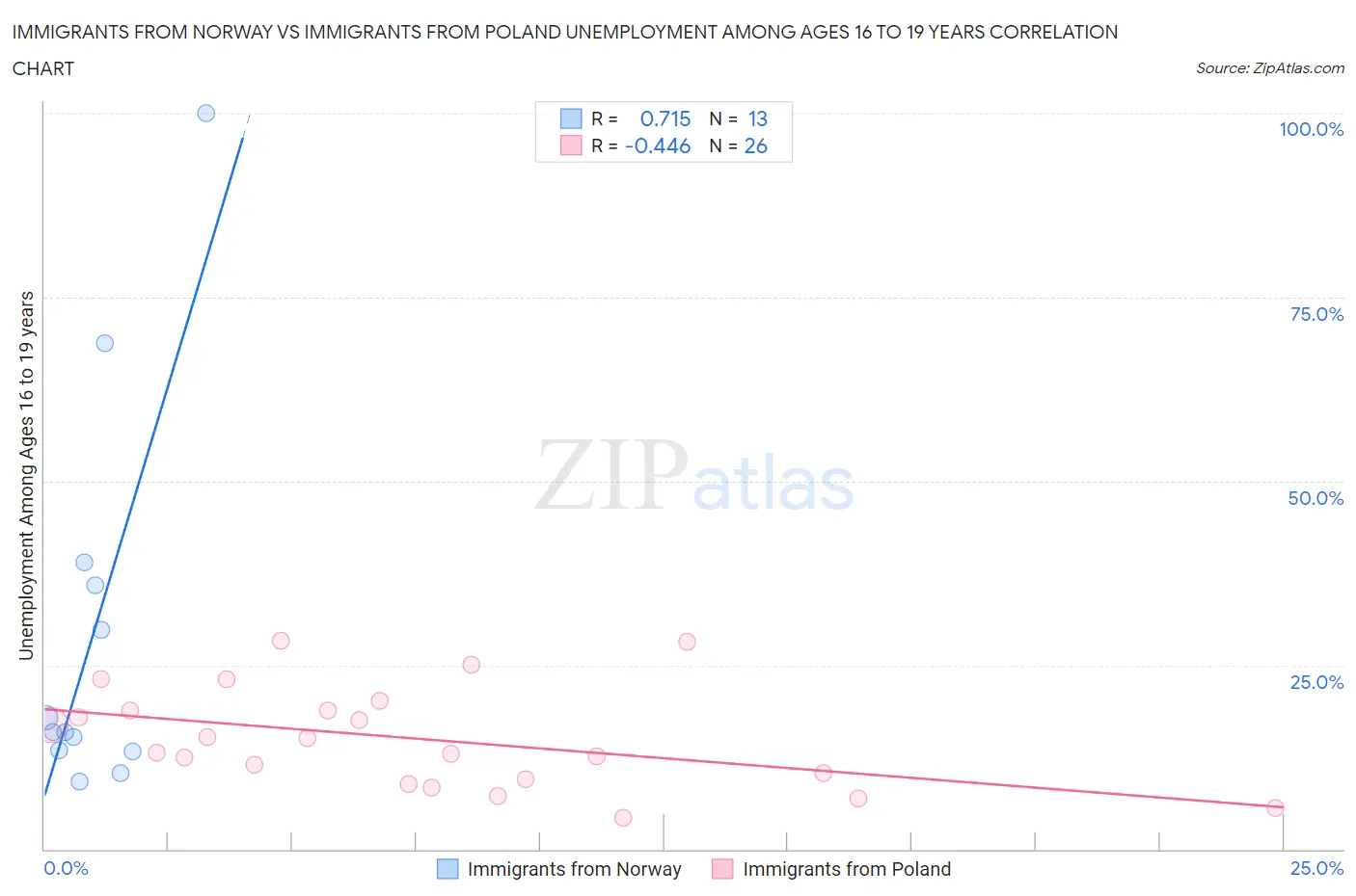 Immigrants from Norway vs Immigrants from Poland Unemployment Among Ages 16 to 19 years