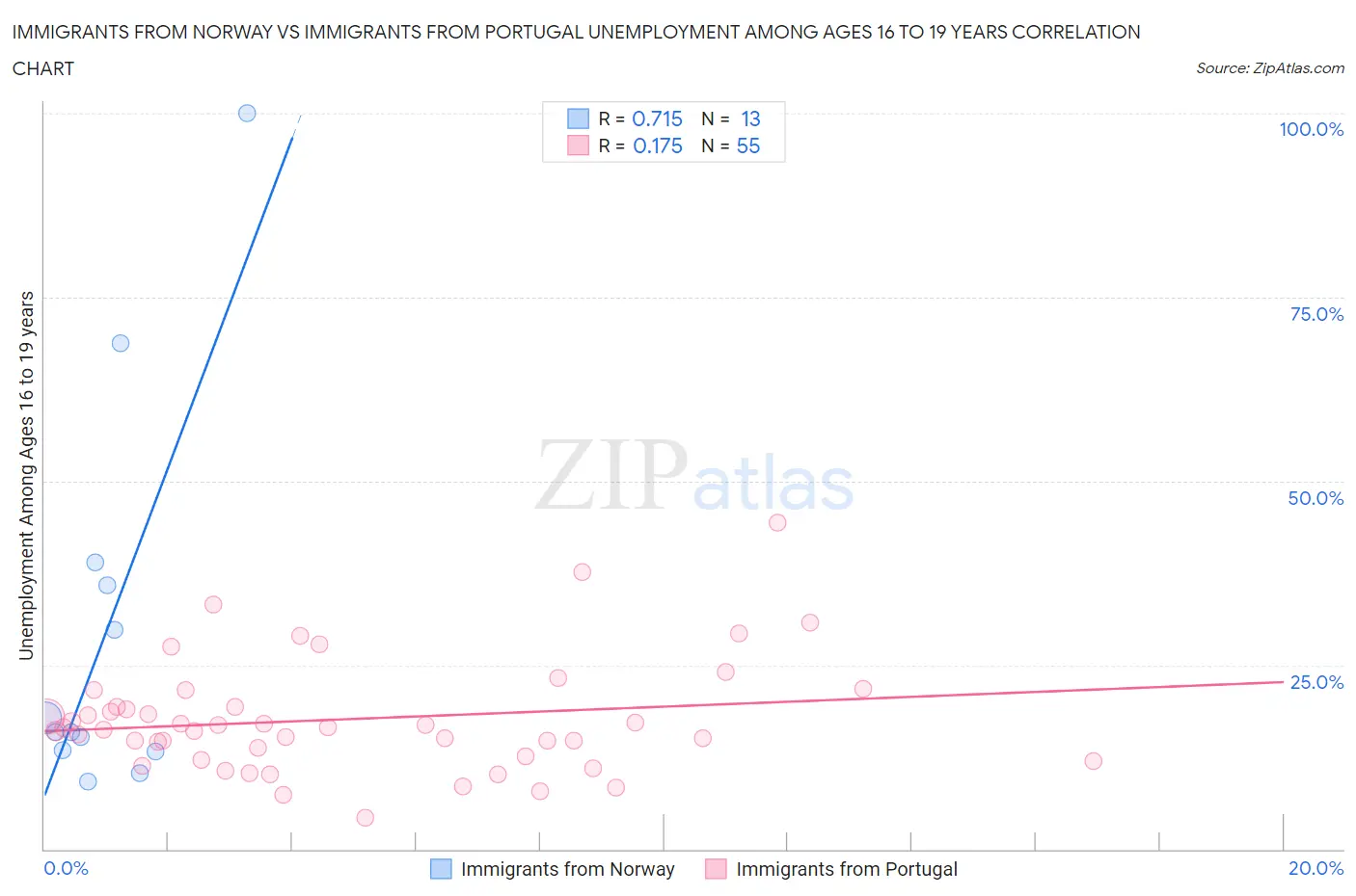 Immigrants from Norway vs Immigrants from Portugal Unemployment Among Ages 16 to 19 years