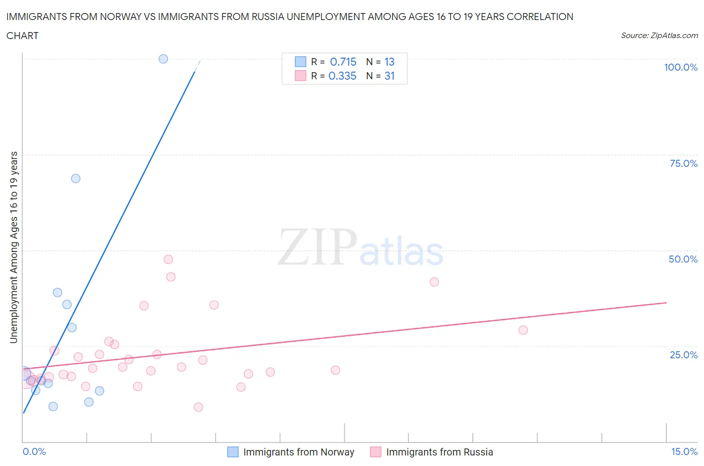 Immigrants from Norway vs Immigrants from Russia Unemployment Among Ages 16 to 19 years