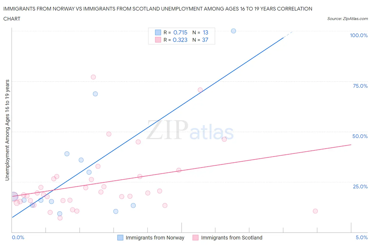 Immigrants from Norway vs Immigrants from Scotland Unemployment Among Ages 16 to 19 years