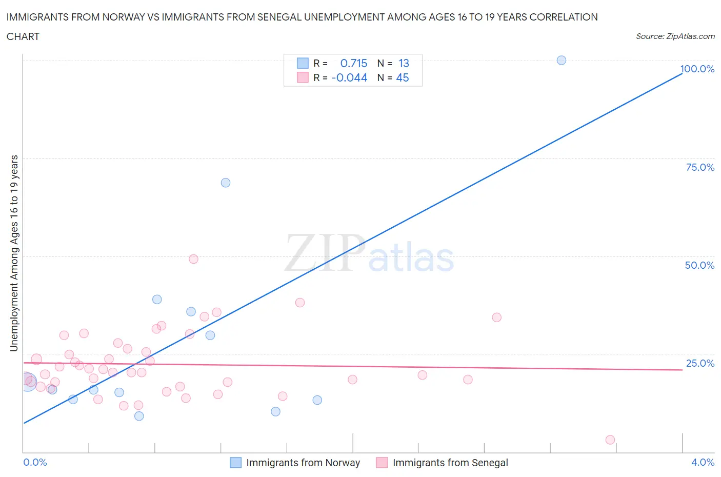 Immigrants from Norway vs Immigrants from Senegal Unemployment Among Ages 16 to 19 years