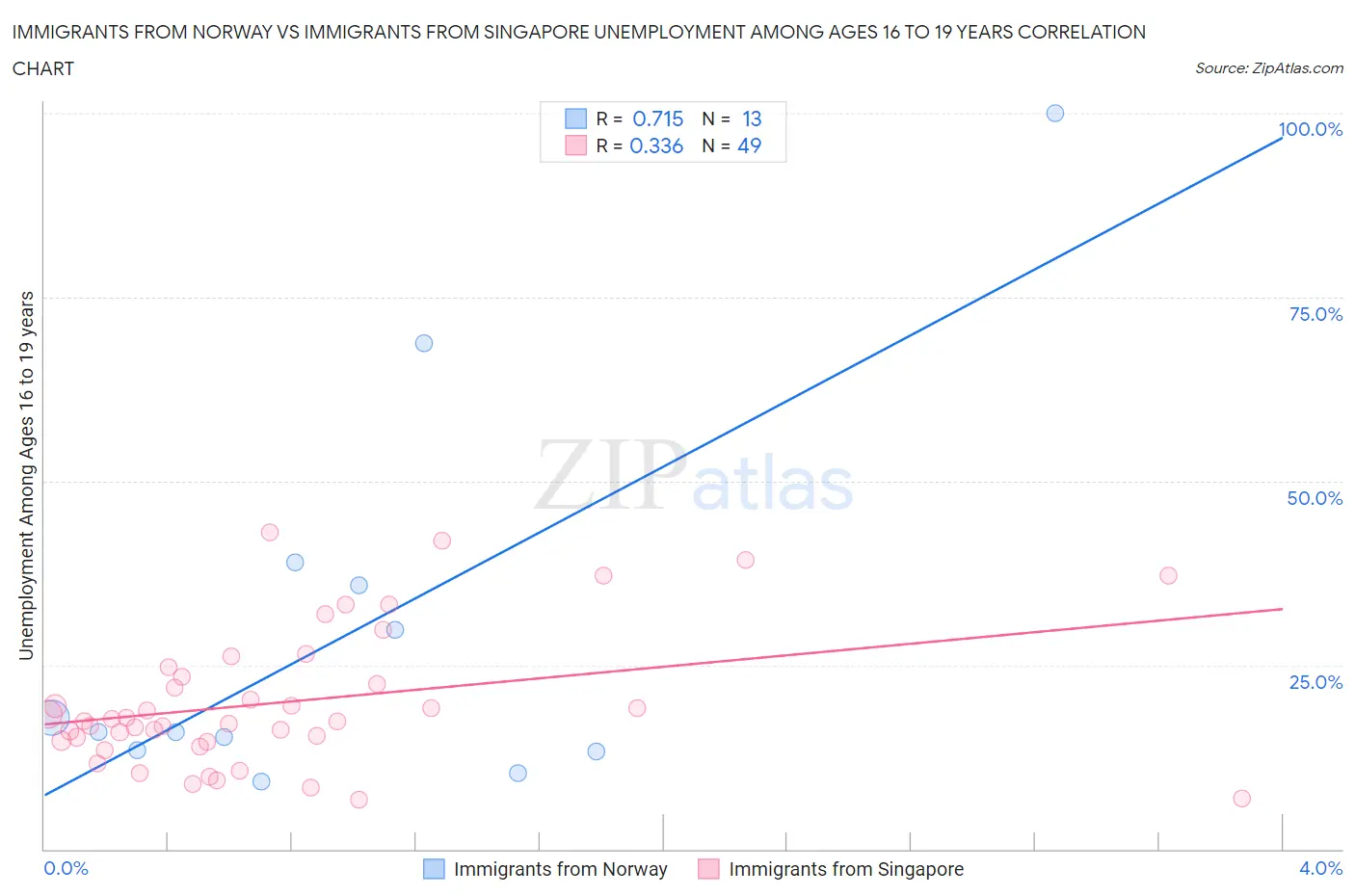 Immigrants from Norway vs Immigrants from Singapore Unemployment Among Ages 16 to 19 years