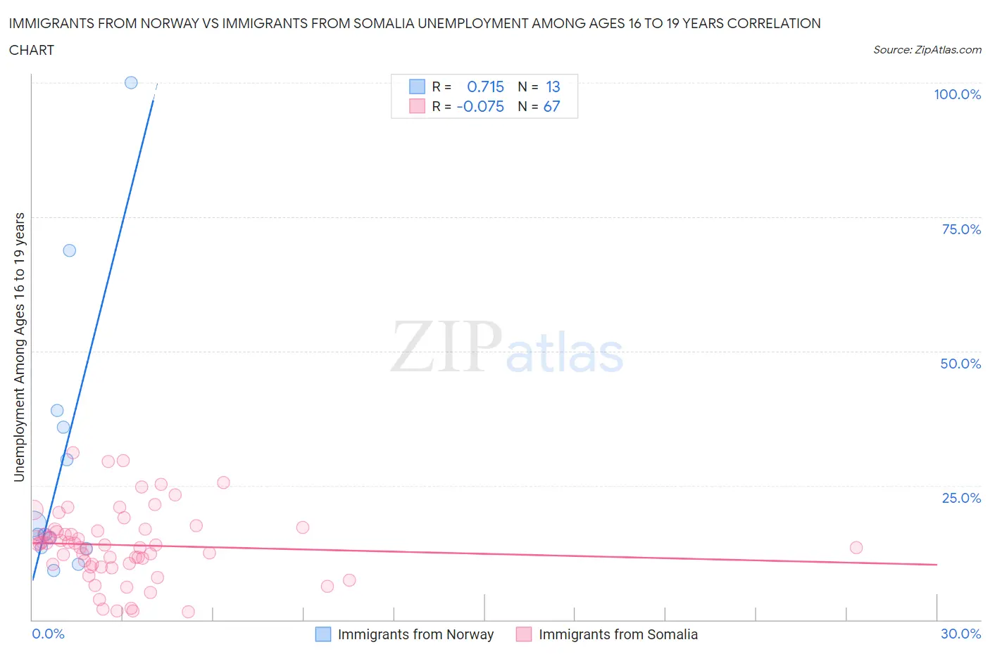 Immigrants from Norway vs Immigrants from Somalia Unemployment Among Ages 16 to 19 years