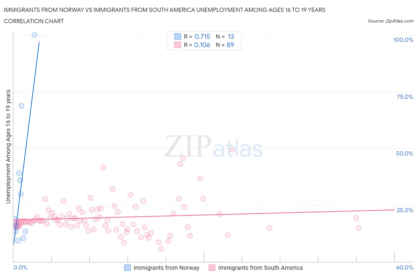 Immigrants from Norway vs Immigrants from South America Unemployment Among Ages 16 to 19 years