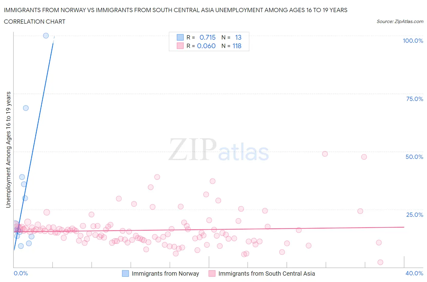 Immigrants from Norway vs Immigrants from South Central Asia Unemployment Among Ages 16 to 19 years