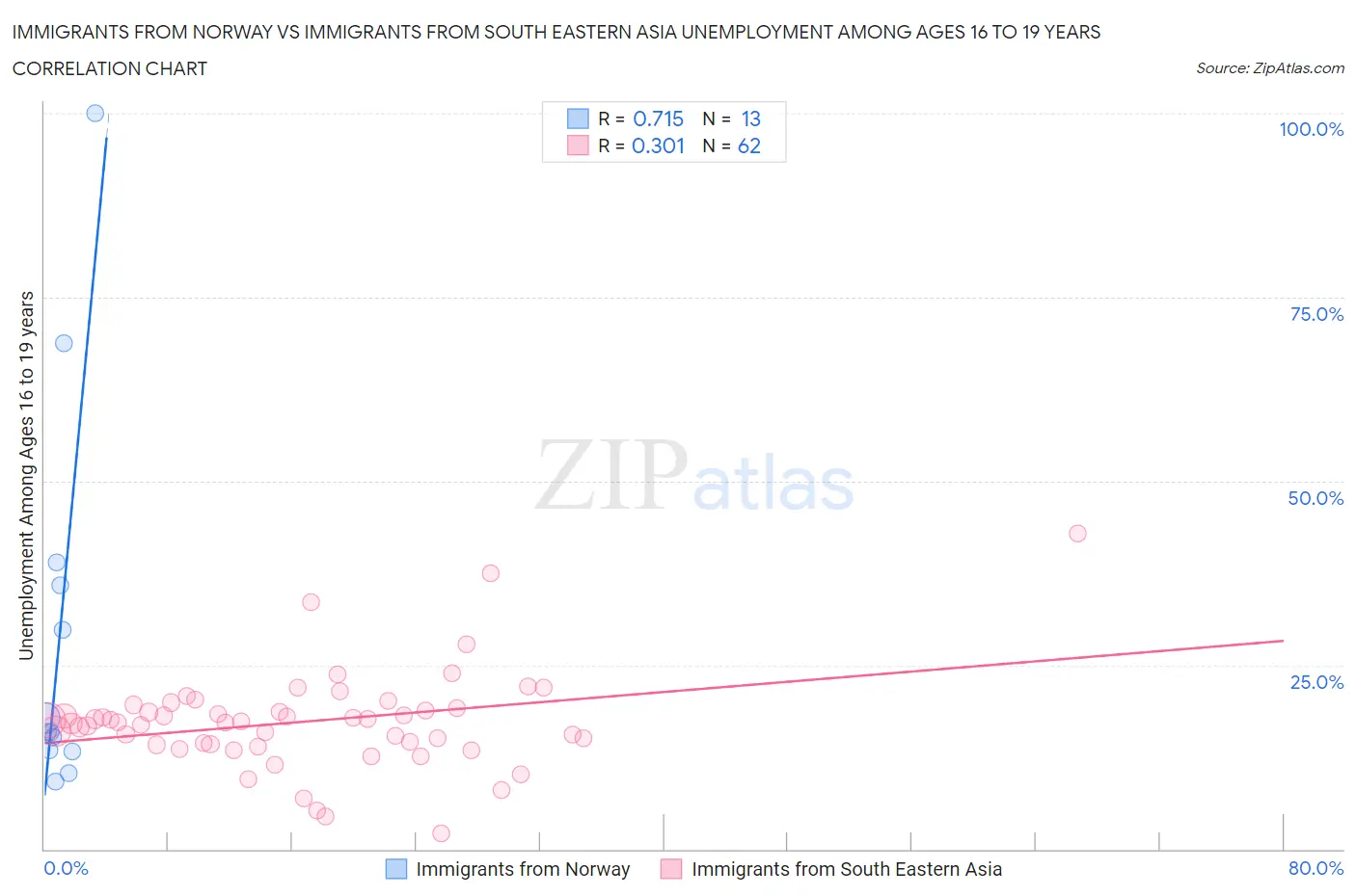 Immigrants from Norway vs Immigrants from South Eastern Asia Unemployment Among Ages 16 to 19 years