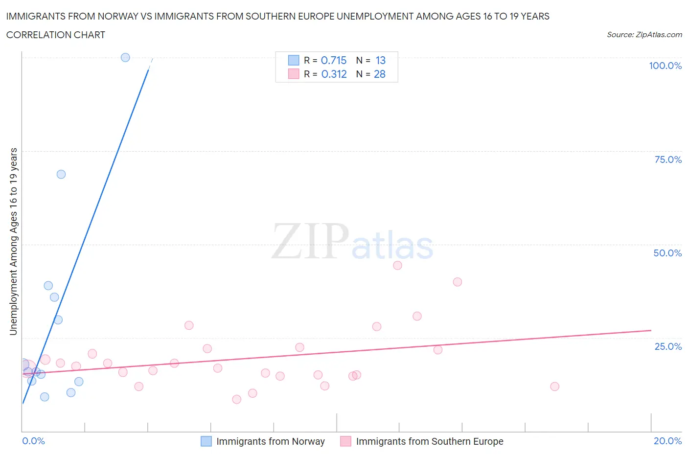 Immigrants from Norway vs Immigrants from Southern Europe Unemployment Among Ages 16 to 19 years