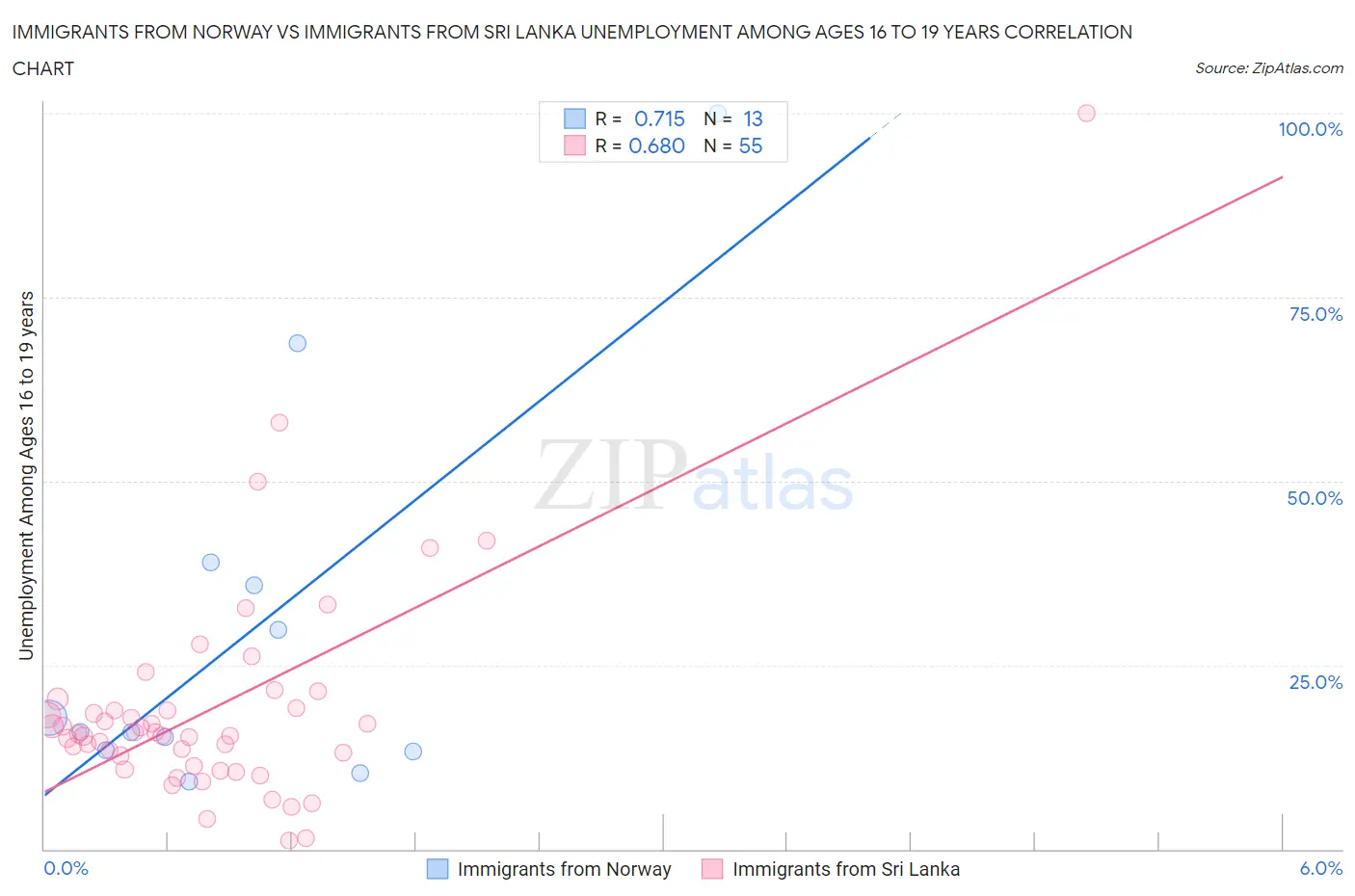 Immigrants from Norway vs Immigrants from Sri Lanka Unemployment Among Ages 16 to 19 years