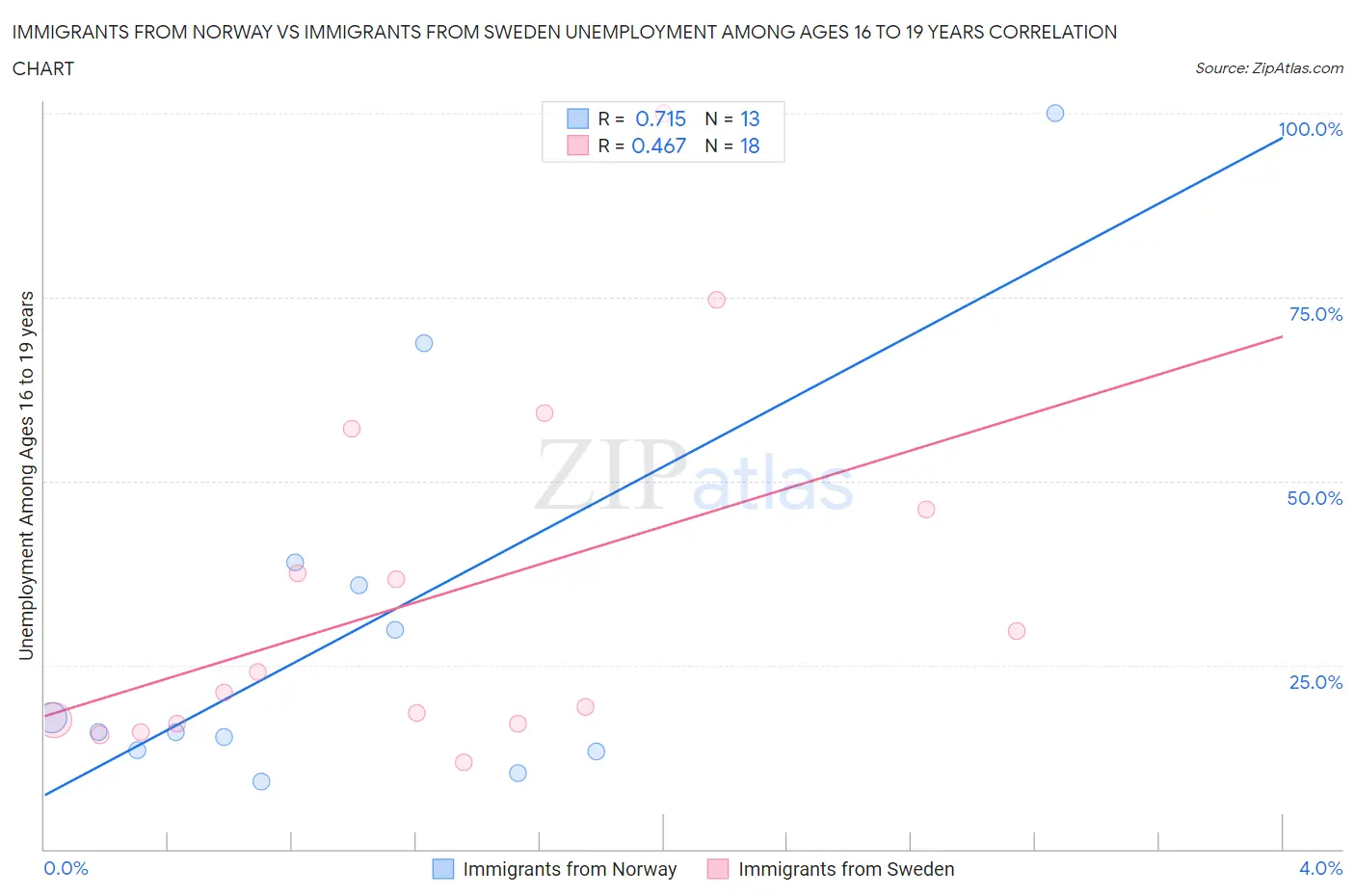 Immigrants from Norway vs Immigrants from Sweden Unemployment Among Ages 16 to 19 years